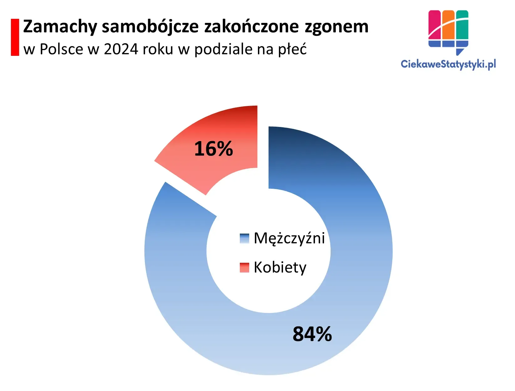Wykres pokazuje liczbę popełnionych samobójstw w Polsce przez kobiety i mężczyzn