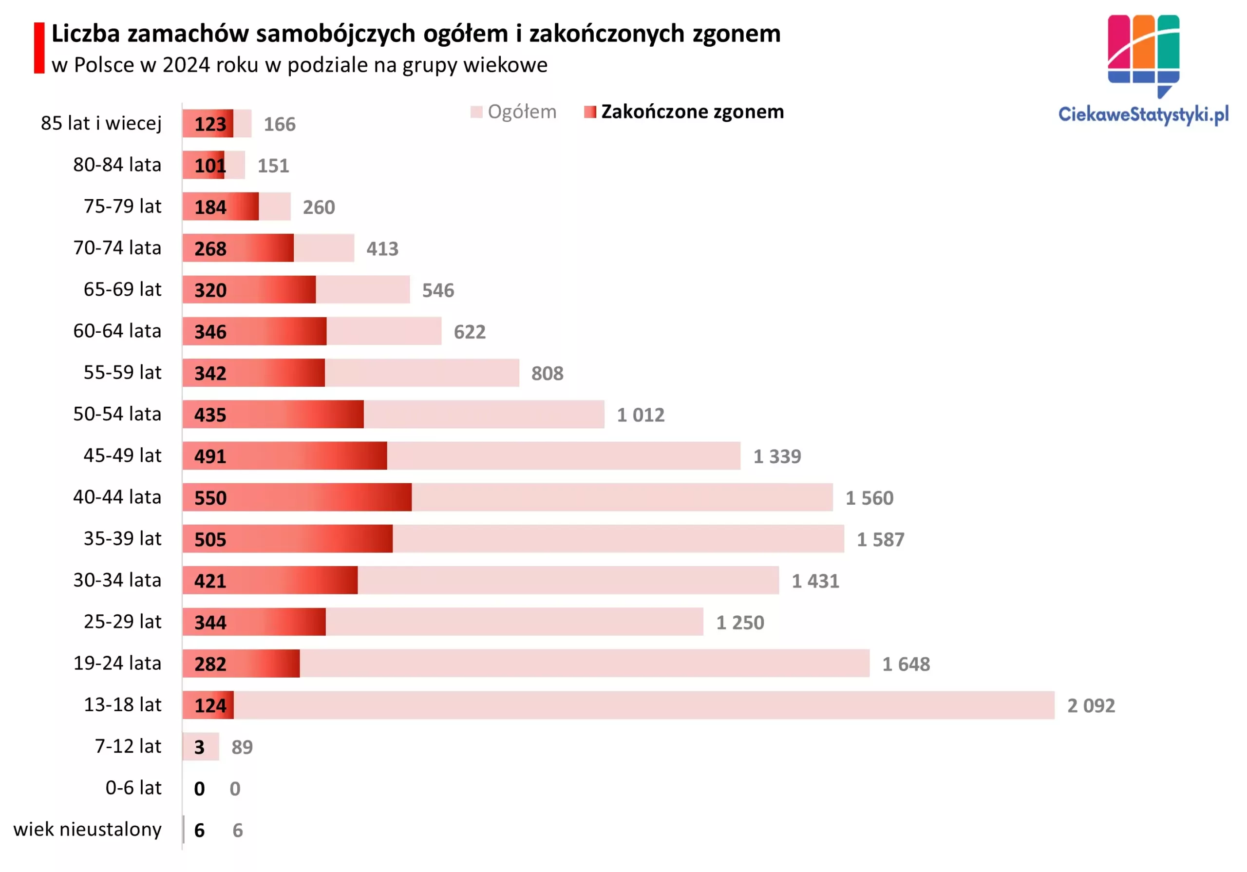 Wykres pokazuje liczbę prób samobójczych i zakończonych zgonem w Polsce w podziale na kategorie wiekowe