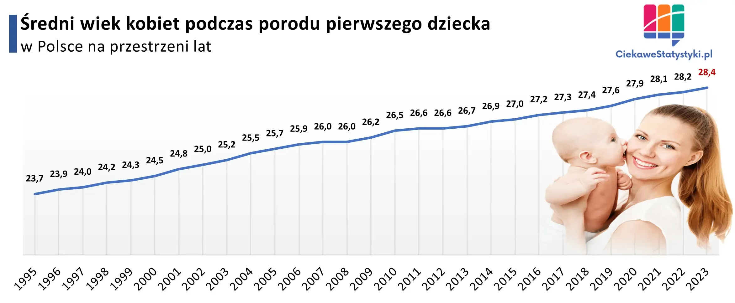 Wykres przedstawia średni wiek kobiet w Polsce podczas porodu pierwszego dziecka na przestrzeni lat