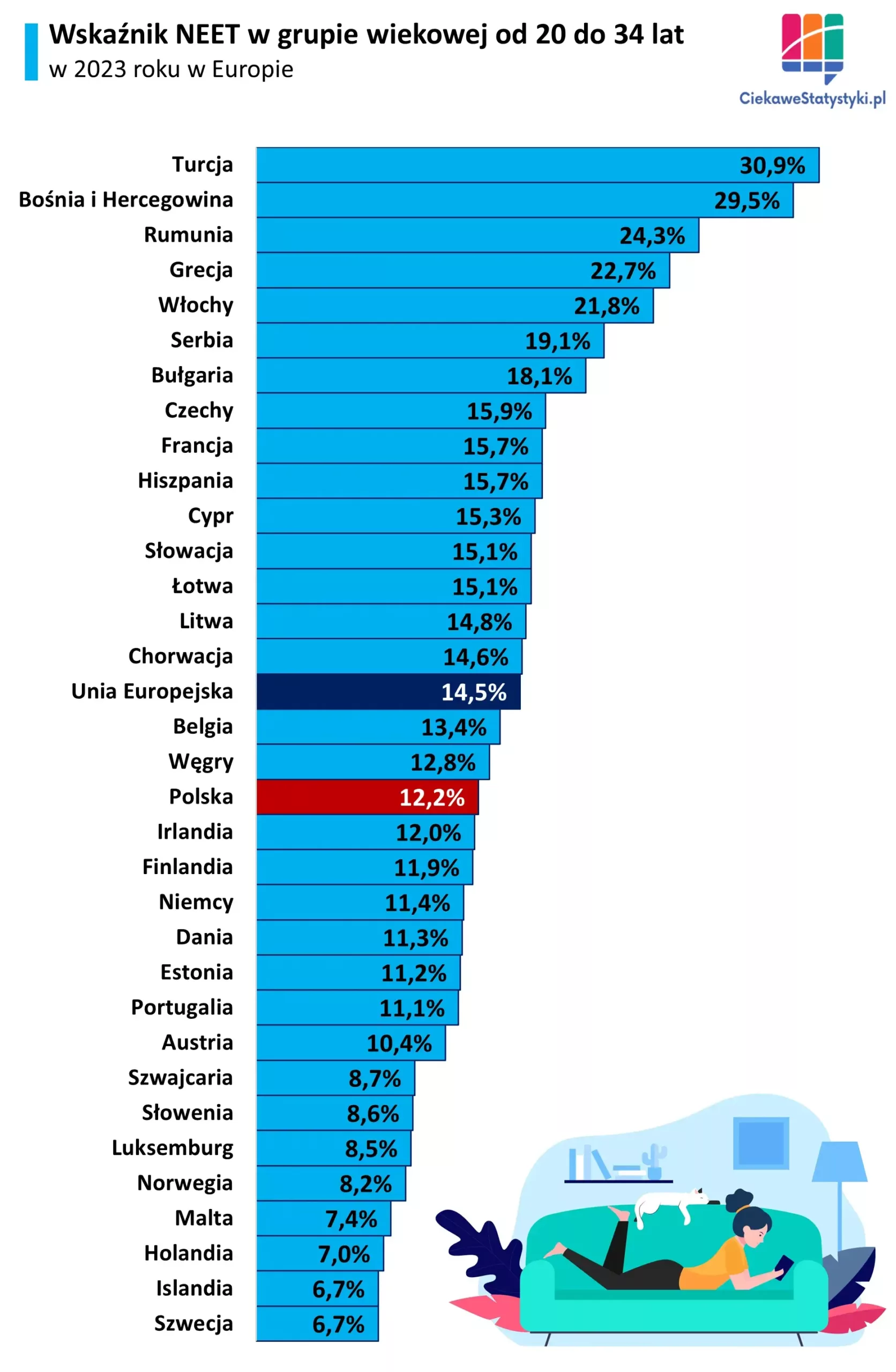 Wskaźnik NEET w Polsce i w pozostałych państwach Europy na wykresie
