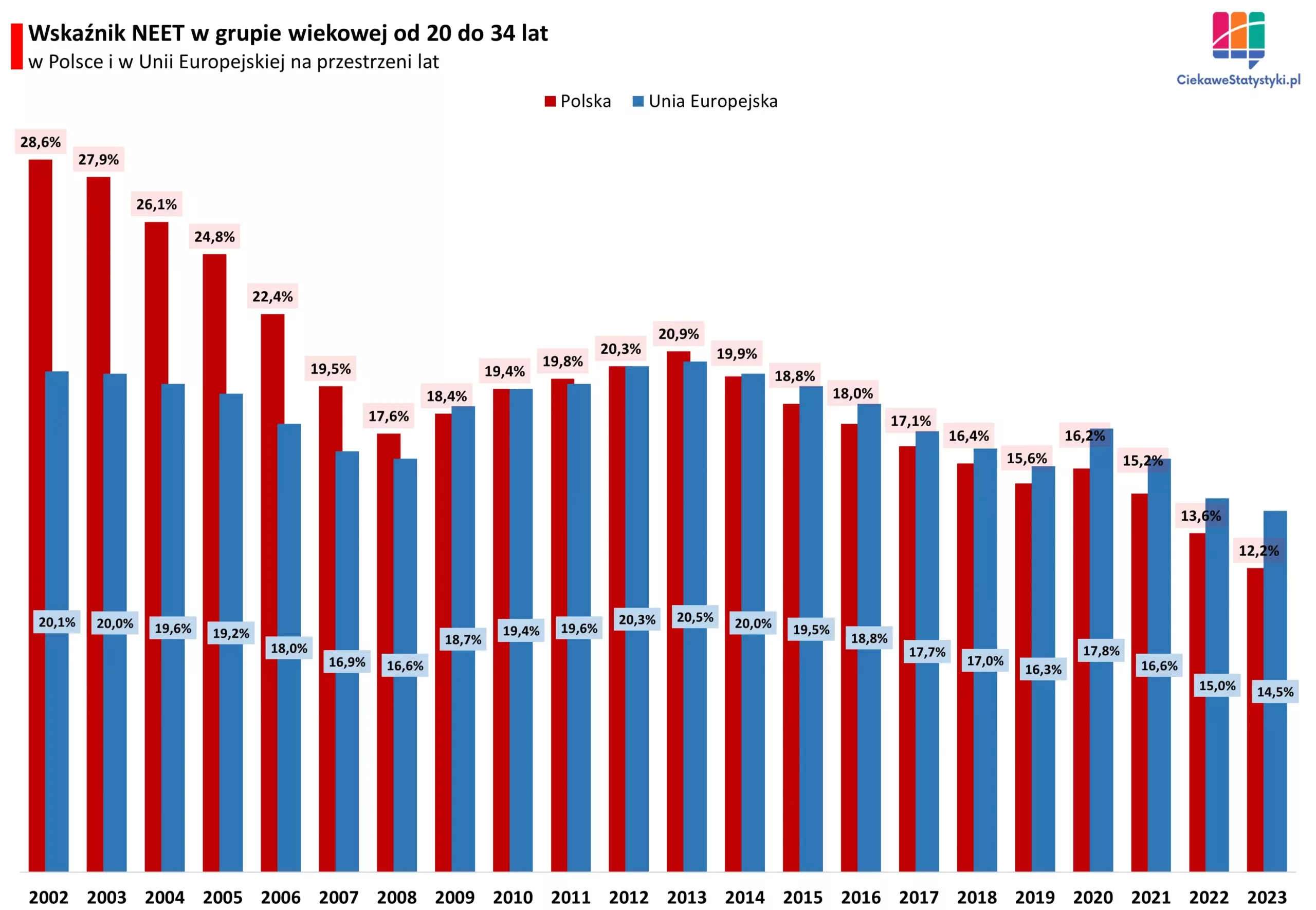 Wykres prezentuje wskaźnik NEET w Polsce i w Unii Europejskiej na przestrzeni lat