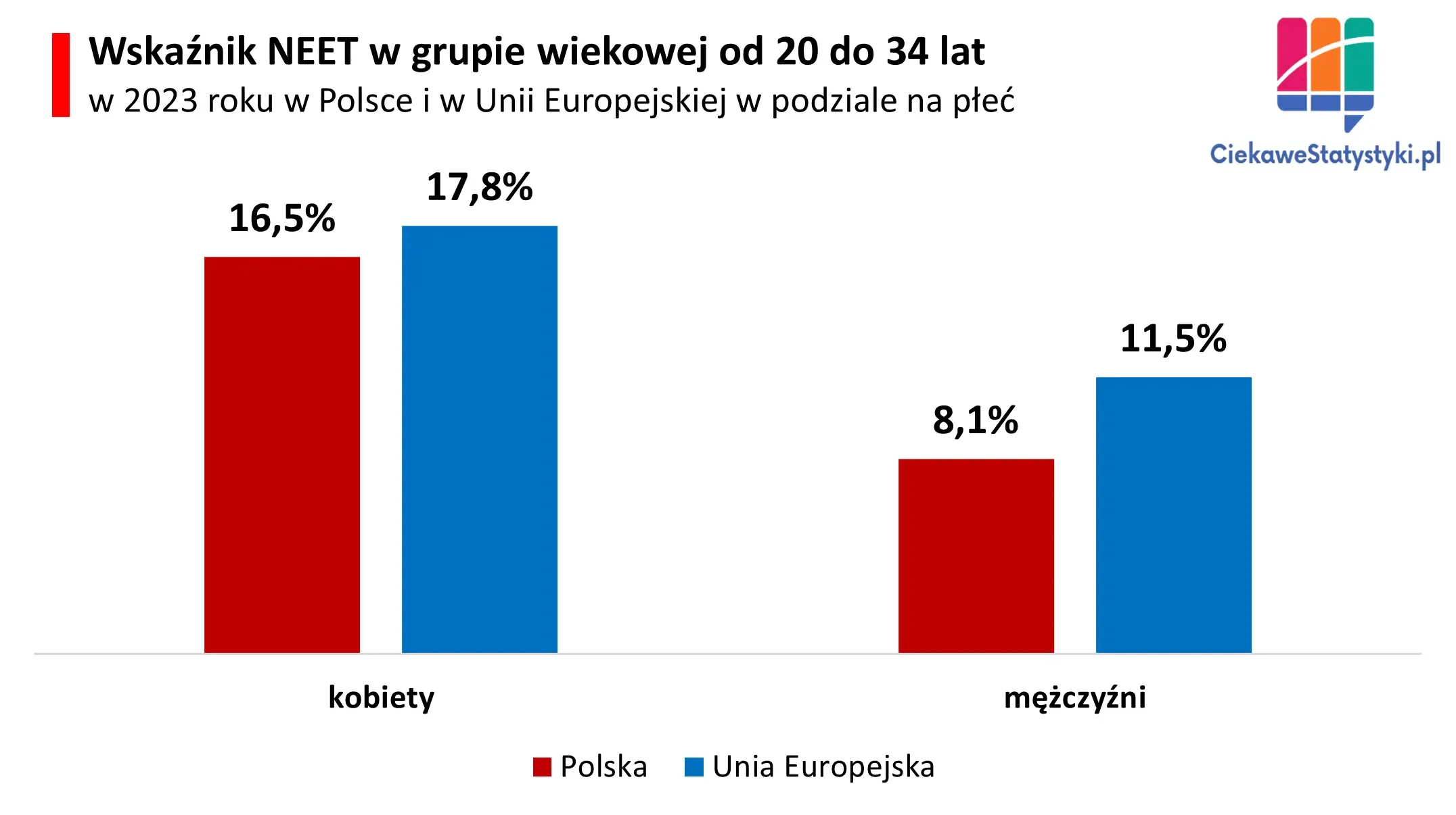 Wykres pokazuje wskaźnik NEET w Polsce i w UE w podziale na płeć