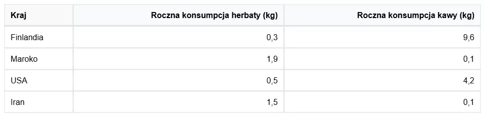 Tabela przedstawia roczne spożycie herbaty i kawy na osobę