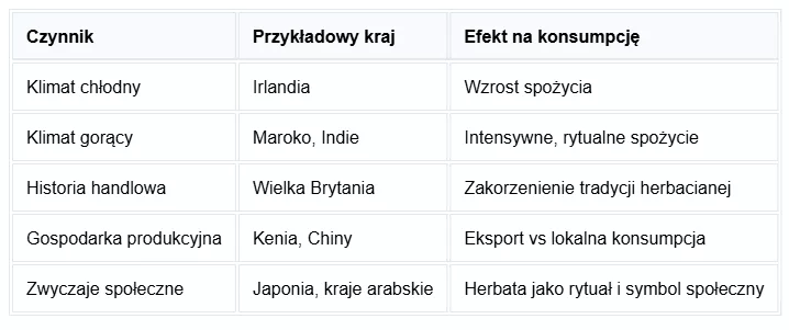 Tabela przedstawia czynniki wpływające na poziom konsumpcji herbaty