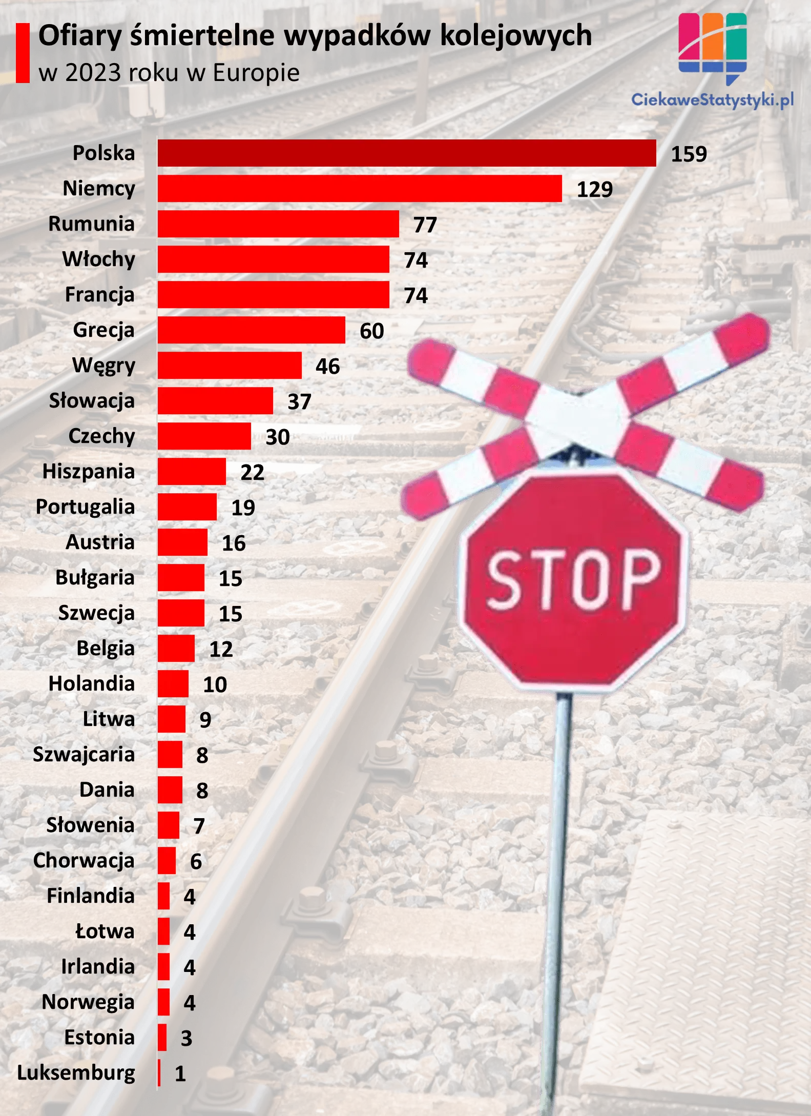 Grafika pokazuje ile osób w Europie zginęło w wypadkach kolejowych