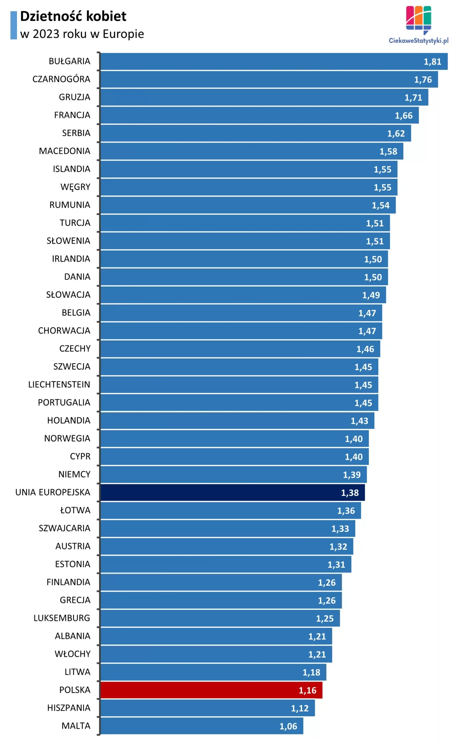 Dzietność kobiet w Europie Wykres pokazuje wskaźnik dzietności kobiet w Polsce i w Europie