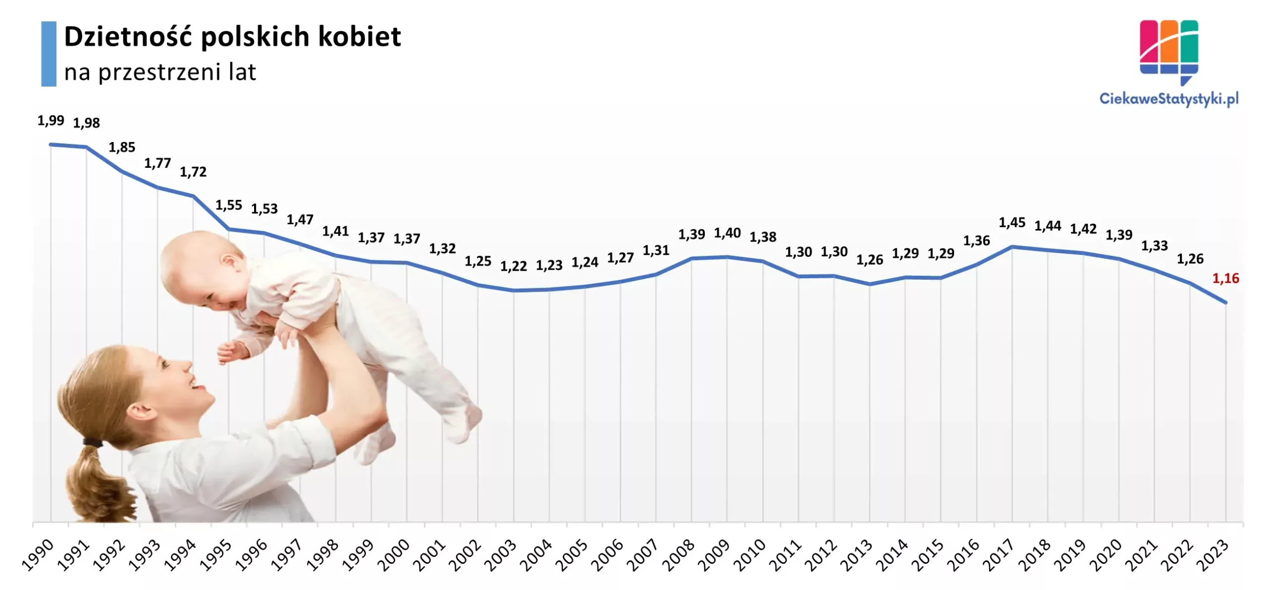 Dzietność kobiet w Polsce Wykres przedstawia dzietność kobiet w Polsce na przestrzeni lat