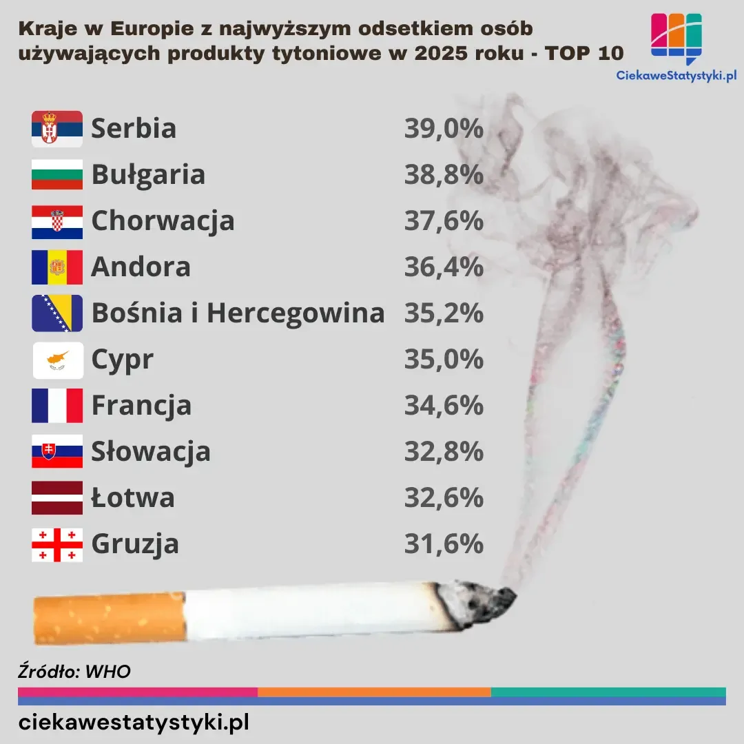 Grafika prezentuje kraje w Europie o najwyższym odsetku palaczy tytoniu