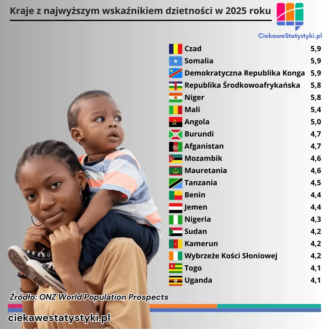 Grafika przedstawia kraje na świecie z najwyższym wskaźnikiem dzietności kobiet
