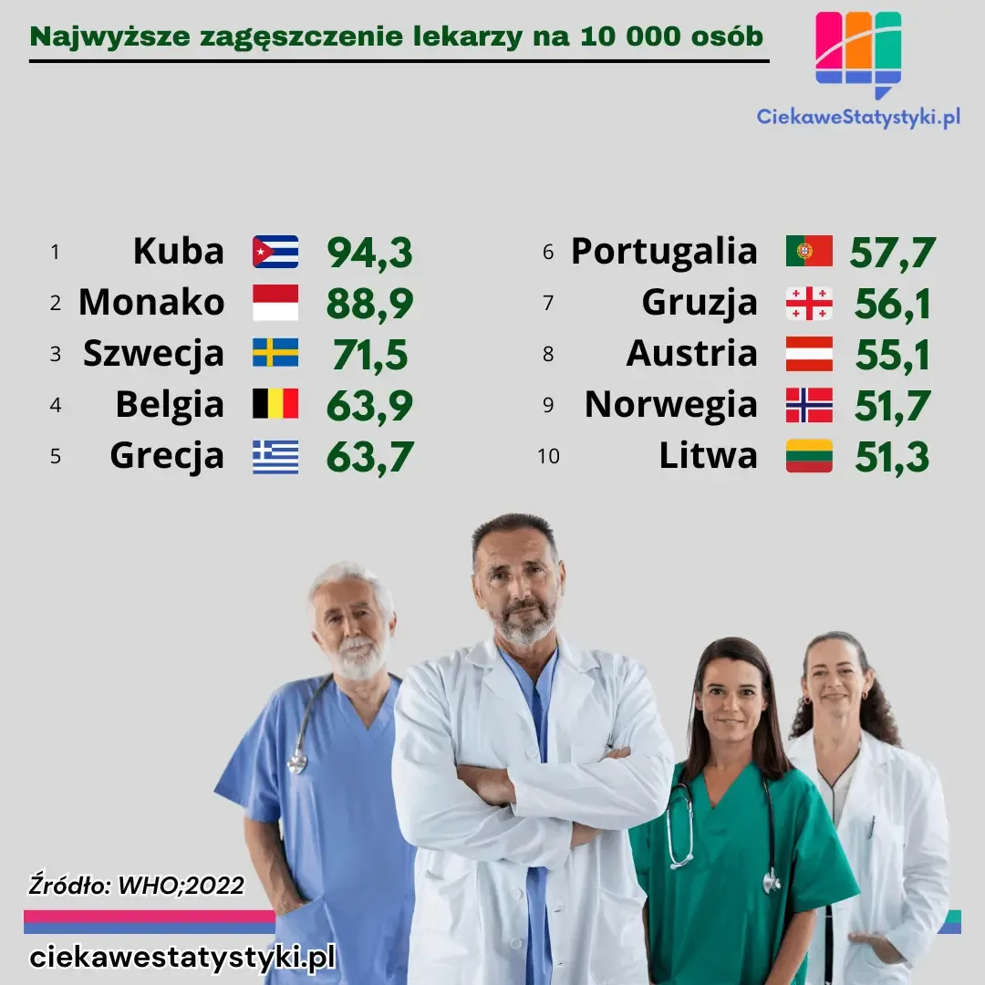 Grafika prezentuje kraje z najwyższą liczbą lekarzy w przeliczeniu na liczbę mieszkańców