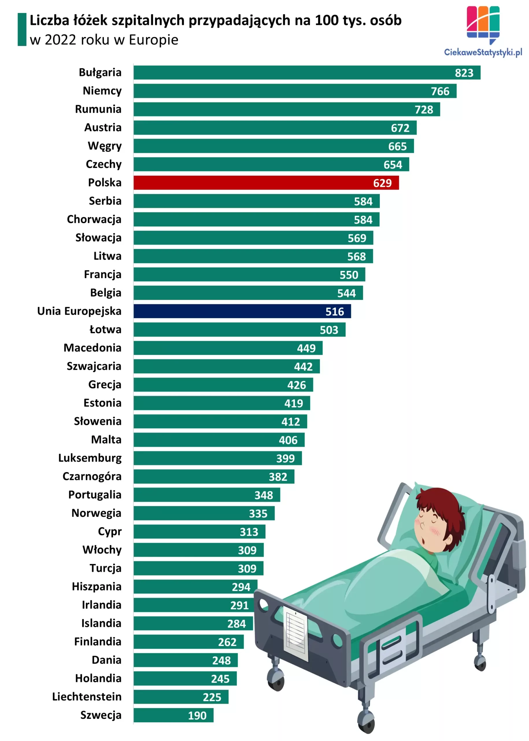 Wykres przedstawia liczbę łóżek w szpitalach na 100 tys. osób w Polsce i w pozostałych krajach Europy