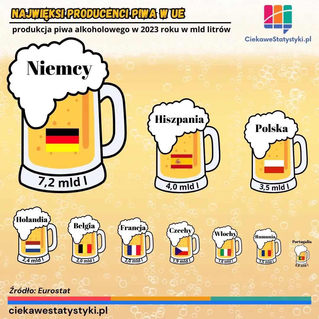 Najwięksi producenci piwa alkoholowego w Unii Europejskiej na grafice
