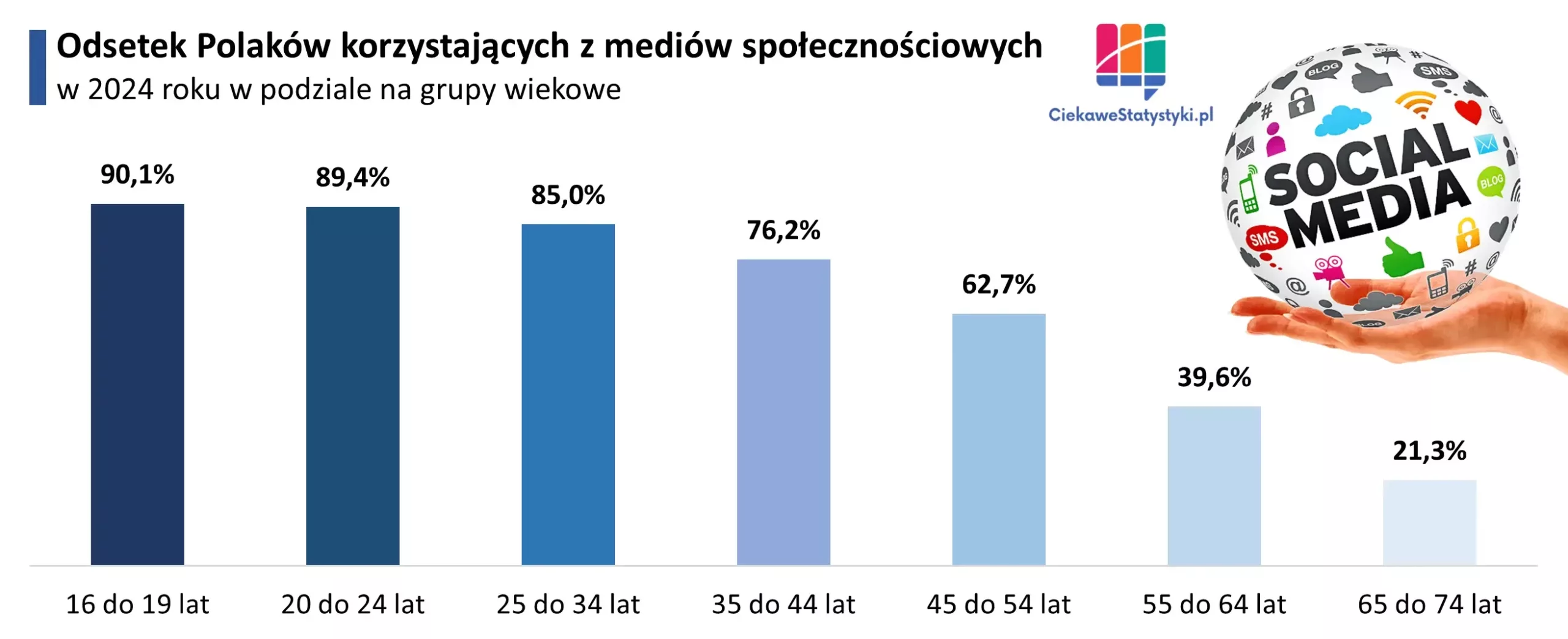 Wykres pokazuje odsetek użytkowników mediów społecznościowych w Polsce w podziale na wiek