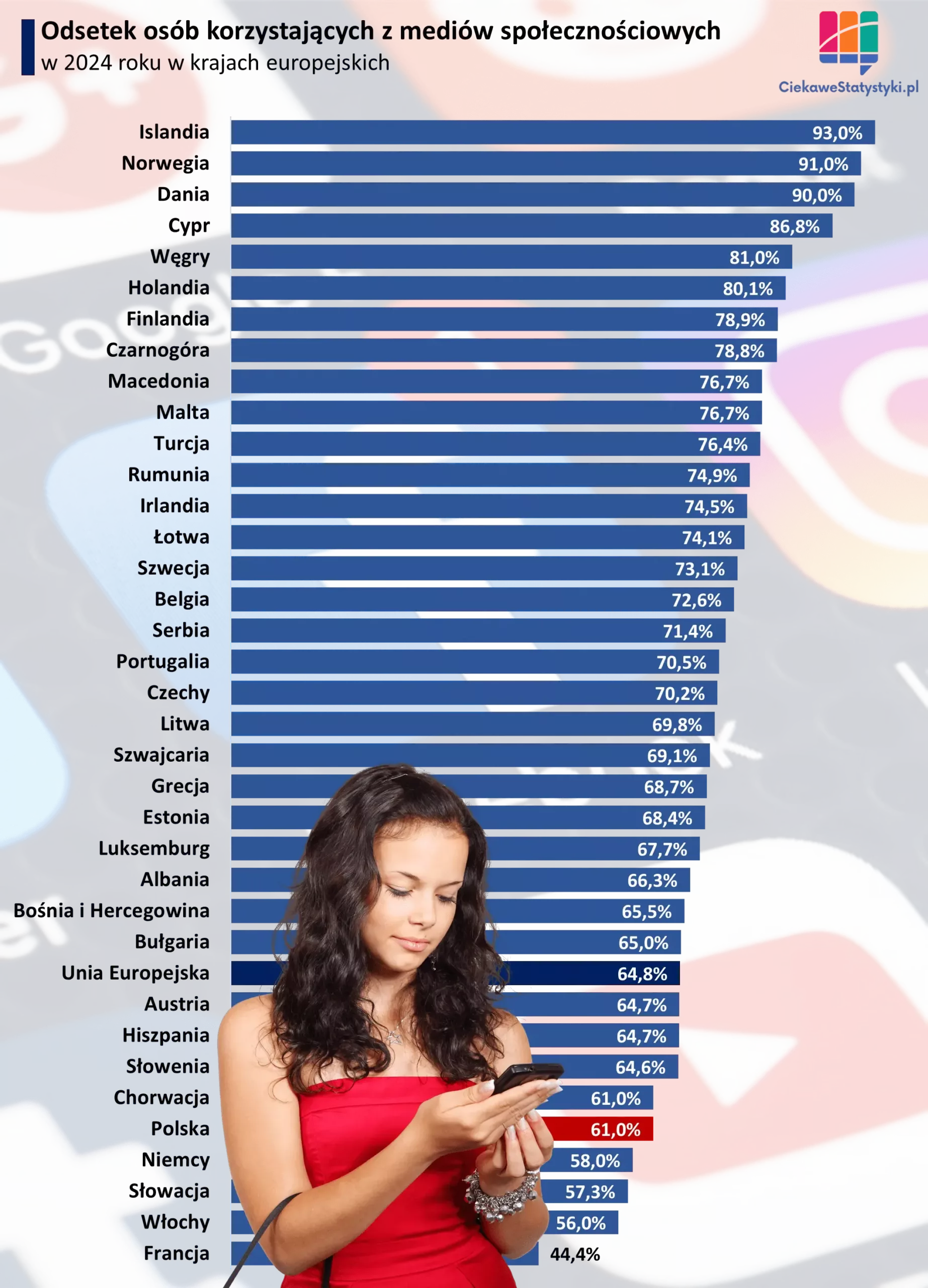 Wykres przedstawia odsetek użytkowników social media w Europie, w poszczególnych krajach
