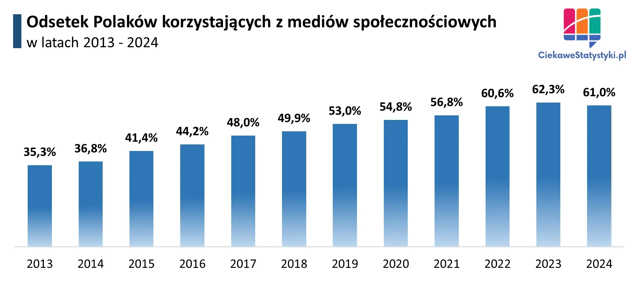 Wykres przedstawia ile osób w Polsce korzysta z mediów społecznościowych na przestrzeni lat