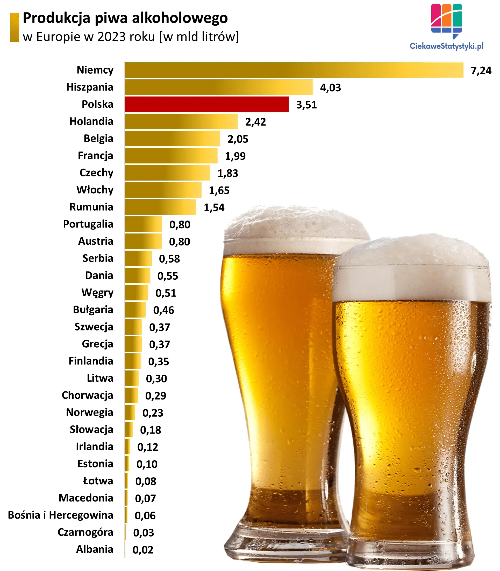 Produkcja piwa alkoholowego w Europie na wykresie