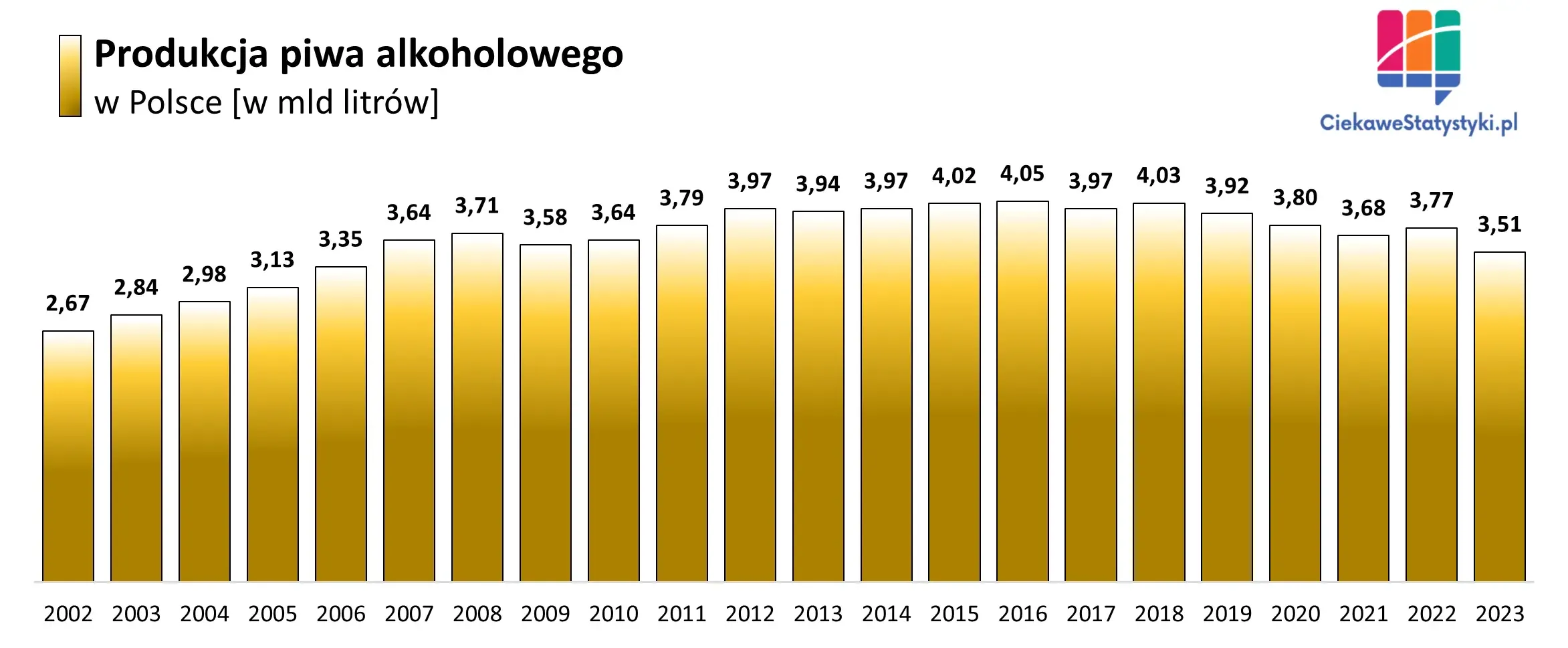 Produkcja piwa alkoholowego w Polsce na przestrzeni lat pokazana na wykresie