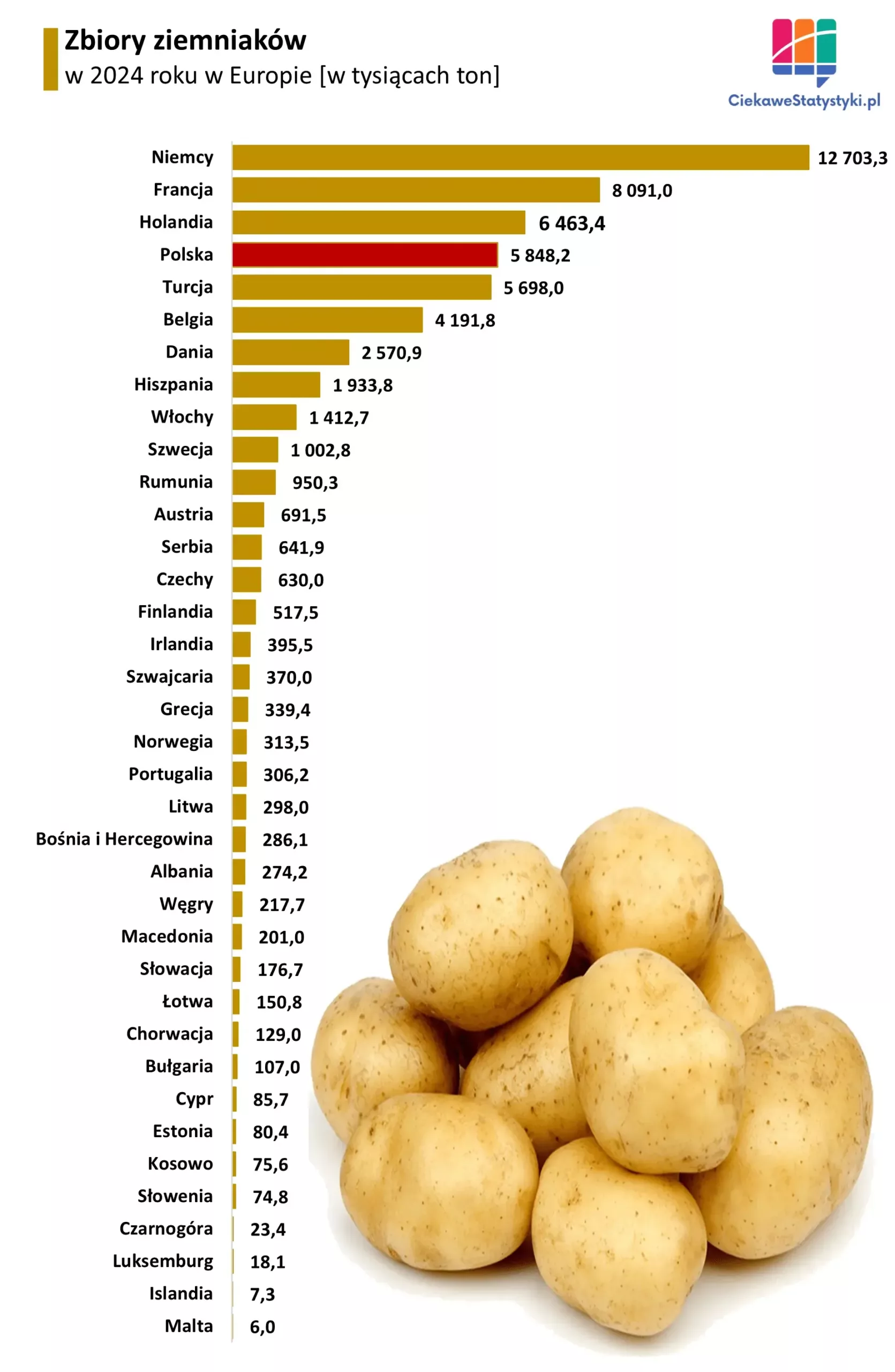 Wykres prezentuje zbiory ziemniaków w poszczególnych krajach Europy