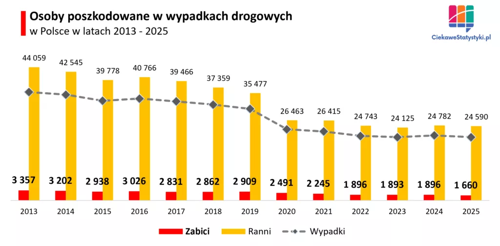 Liczba poszkodowanych w wypadkach drogowych w Polsce w 2025 roku Wykres porównujący liczbę rannych i zabitych w wypadkach drogowych w Polsce w latach 2013–2025, pokazujący spadek obu kategorii.
