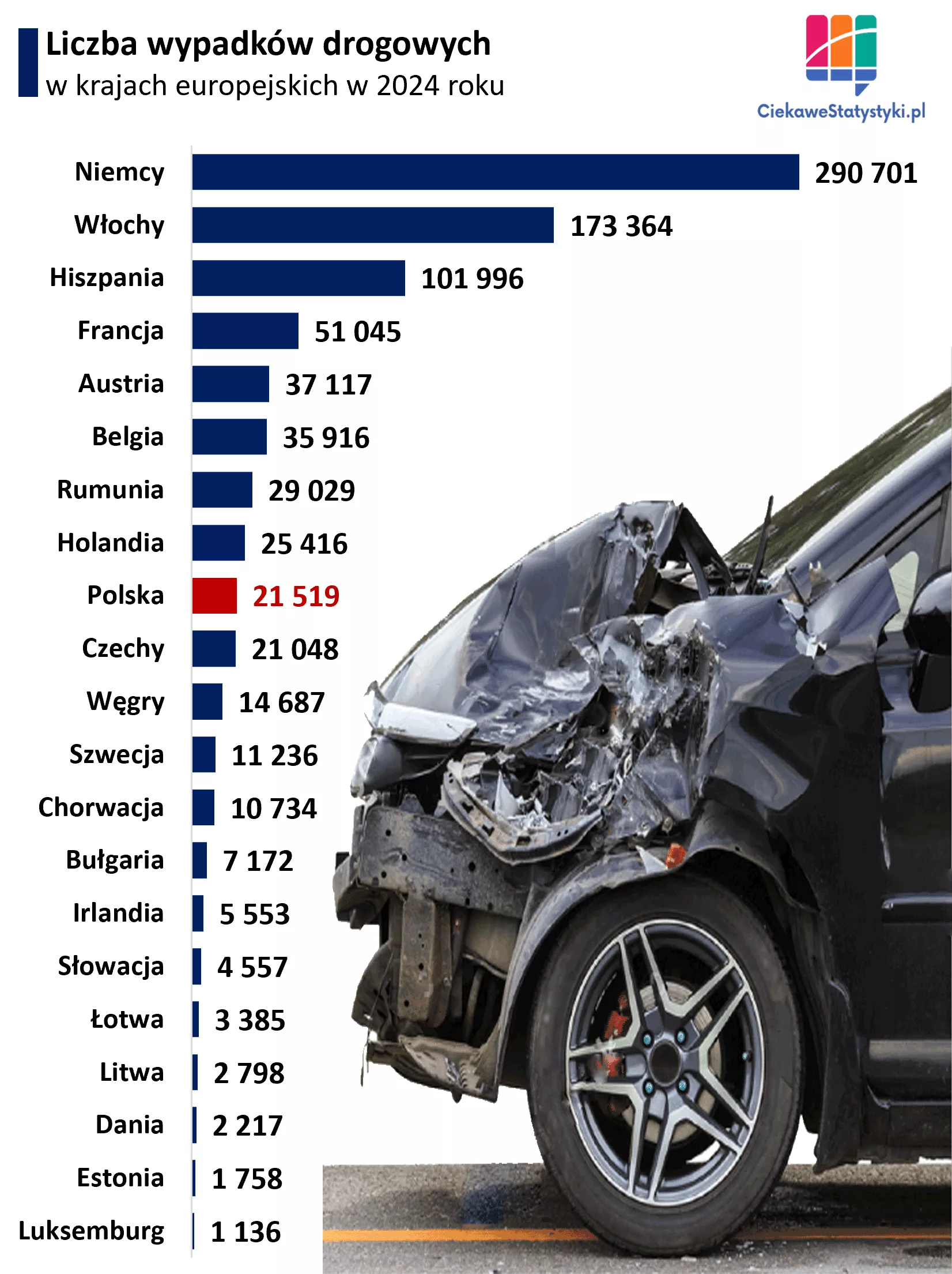 Wypadki drogowe w Europie w 2024 roku Wykres porównujący liczbę wypadków drogowych w wybranych krajach Europy w 2024 roku, z najwyższymi wartościami w Niemczech, Włoszech i Hiszpanii.