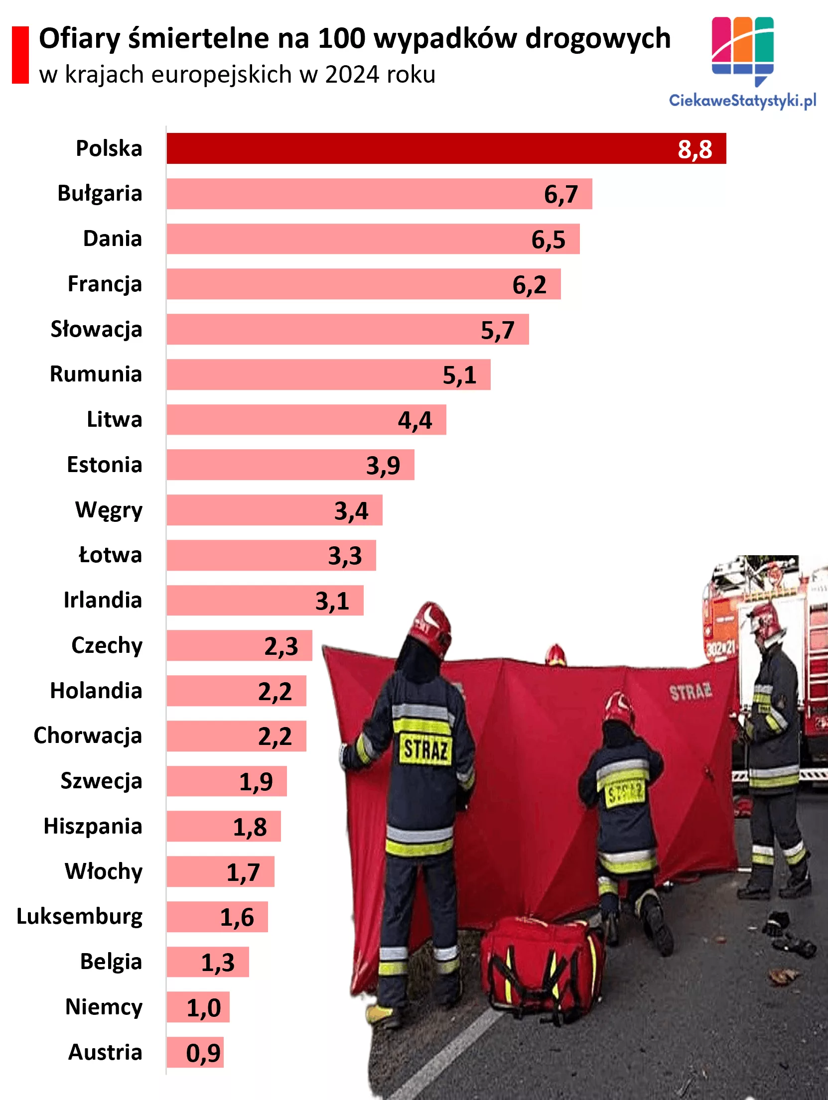 Ofiary śmiertelne na 100 wypadków drogowych w 2024 roku Wykres porównujący liczbę ofiar śmiertelnych przypadających na 100 wypadków drogowych w krajach Europy w 2024 roku, z najwyższym wskaźnikiem w Polsce.