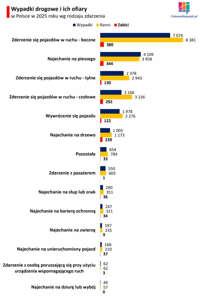 Wypadki drogowe w Polsce wg rodzaju zdarzenia w 2025 roku Wykres przedstawiający najczęstsze rodzaje wypadków drogowych w Polsce w 2025 roku, w tym zderzenia boczne, najechania na pieszych i zderzenia czołowe.