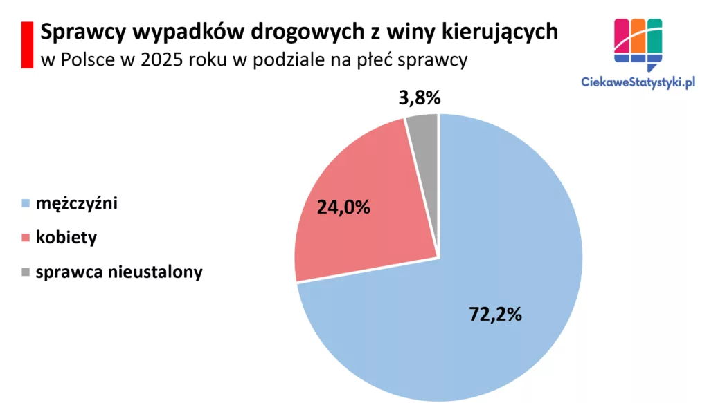 Sprawcy wypadków drogowych w Polsce z winy kierujących w 2025 roku Wykres przedstawiający udział kobiet i mężczyzn wśród sprawców wypadków drogowych spowodowanych przez kierujących pojazdami w Polsce w 2025 roku.