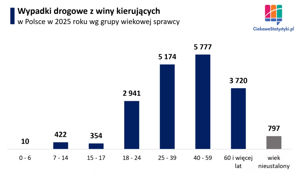 Sprawcy wypadków drogowych w Polsce wg wieku w 2025 roku Wykres przedstawiający liczbę wypadków drogowych spowodowanych przez kierujących w poszczególnych grupach wiekowych w Polsce w 2025 roku.