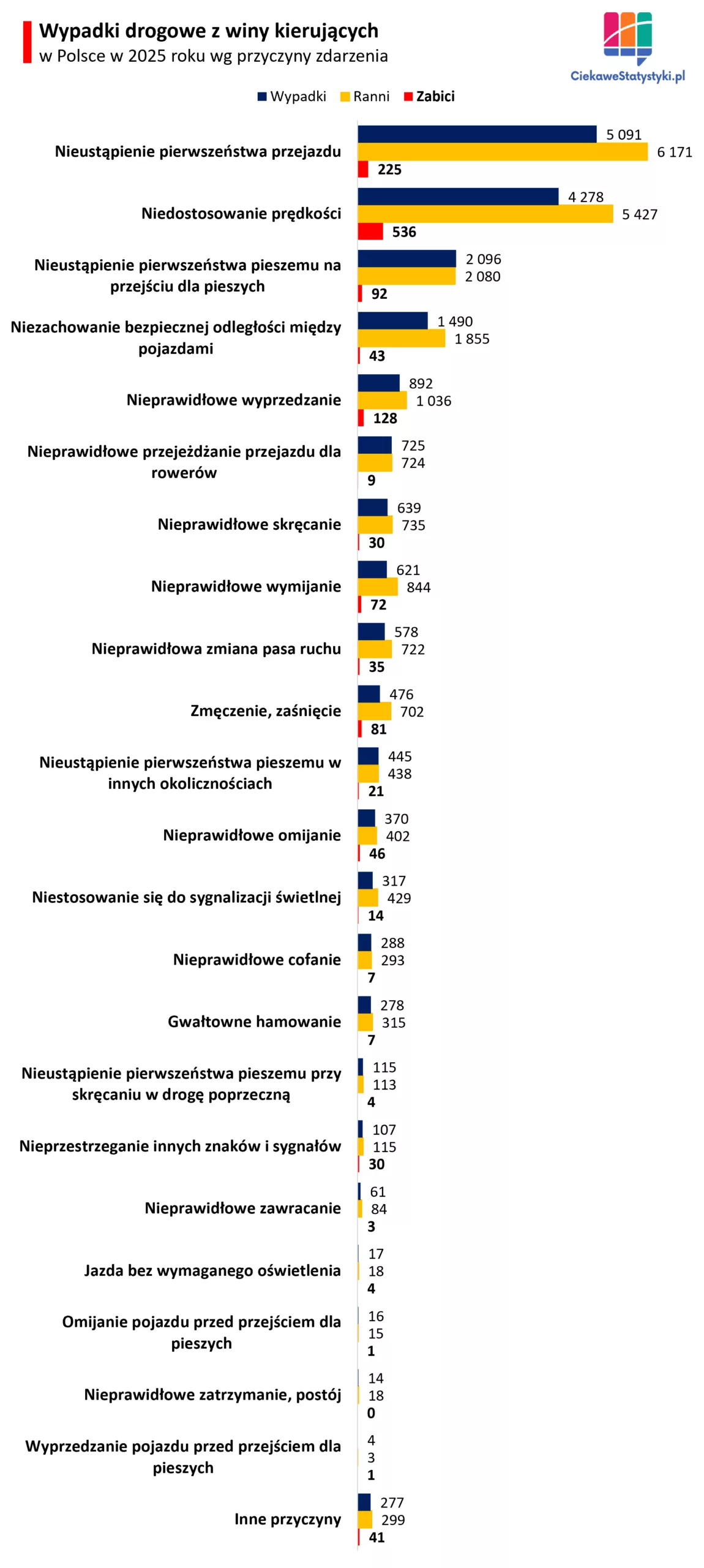 Przyczyny wypadków z winy kierujących Wykres przedstawiający najczęstsze przyczyny wypadków drogowych z winy kierujących w Polsce w 2025 roku, z dominującymi kategoriami nieustąpienia pierwszeństwa przejazdu i niedostosowania prędkości.
