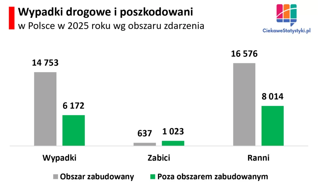 Wypadki drogowe w Polsce w obszarze zabudowanym i poza obszarem zabudowanym Wykres porównujący liczbę wypadków, zabitych i rannych w obszarze zabudowanym oraz poza obszarem zabudowanym w Polsce w 2025 roku.