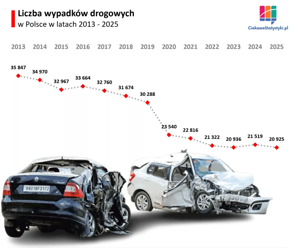 Wypadki drogowe w Polsce Wykres liniowy przedstawiający statystyki wypadków drogowych w Polsce, czyli liczbę wypadków drogowych w Polsce w latach 2013–2025 oraz wyraźny trend spadkowy z 35 847 do 20 925 zdarzeń.