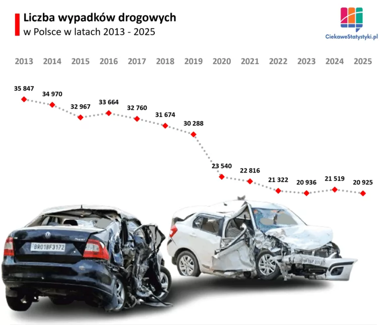 Wypadki drogowe w Polsce w latach 2013 - 2025