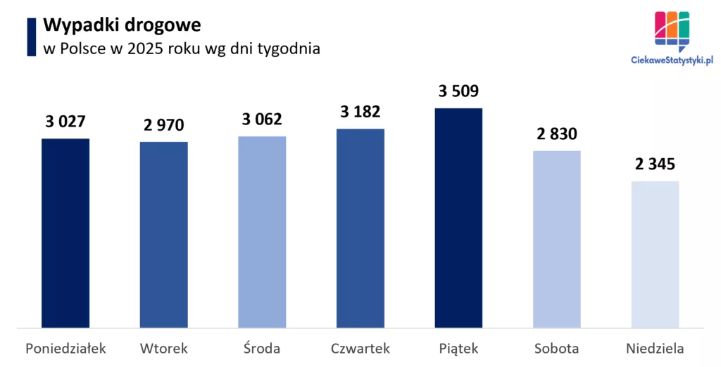 Wypadki drogowe w Polsce wg dni tygodnia w 2025 roku Wykres słupkowy przedstawiający liczbę wypadków drogowych w Polsce według dni tygodnia w 2025 roku, z najwyższą liczbą zdarzeń w piątki.