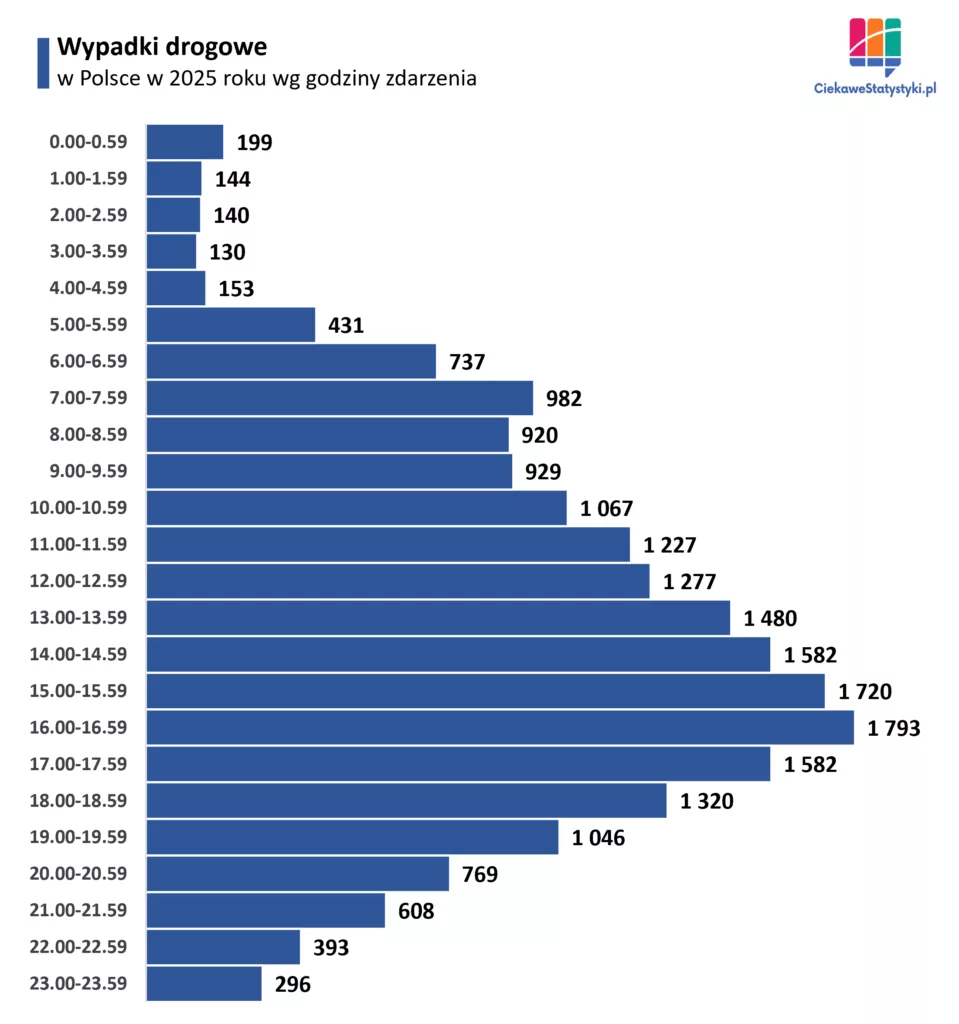 Wypadki drogowe w Polsce wg godziny zdarzenia w 2025 roku Wykres słupkowy pokazujący liczbę wypadków drogowych w Polsce według godziny zdarzenia w 2025 roku, z najwyższą liczbą wypadków między 16:00 a 17:00.