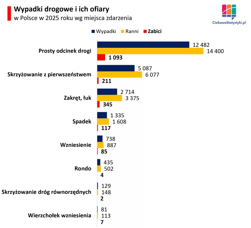Wypadki drogowe w Polsce wg geometrii drogi Wykres przedstawiający liczbę wypadków drogowych według geometrii drogi w Polsce w 2025 roku, z dominującą liczbą zdarzeń na prostych odcinkach dróg.