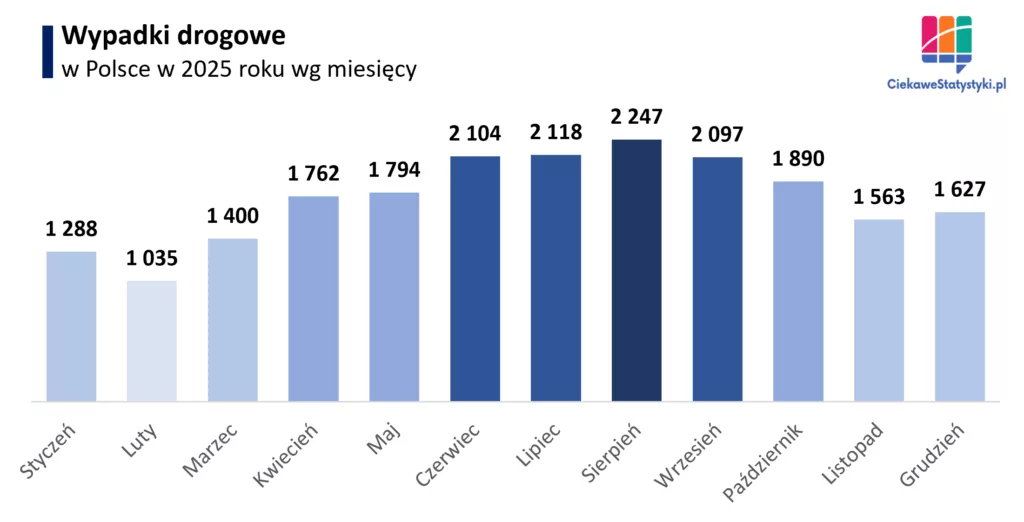 Wypadki drogowe w Polsce wg miesięcy w 2025 roku Wykres słupkowy przedstawiający liczbę wypadków drogowych w Polsce w poszczególnych miesiącach 2025 roku, z najwyższymi wartościami w lipcu i sierpniu.