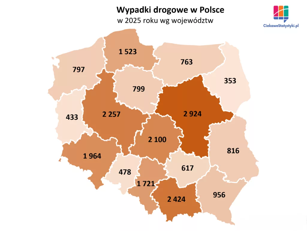 Wypadki drogowe w Polsce w 2025 roku wg województw Mapa Polski przedstawiająca liczbę wypadków drogowych w poszczególnych województwach w 2025 roku, z najwyższymi wartościami w województwach mazowieckim, małopolskim i wielkopolskim.