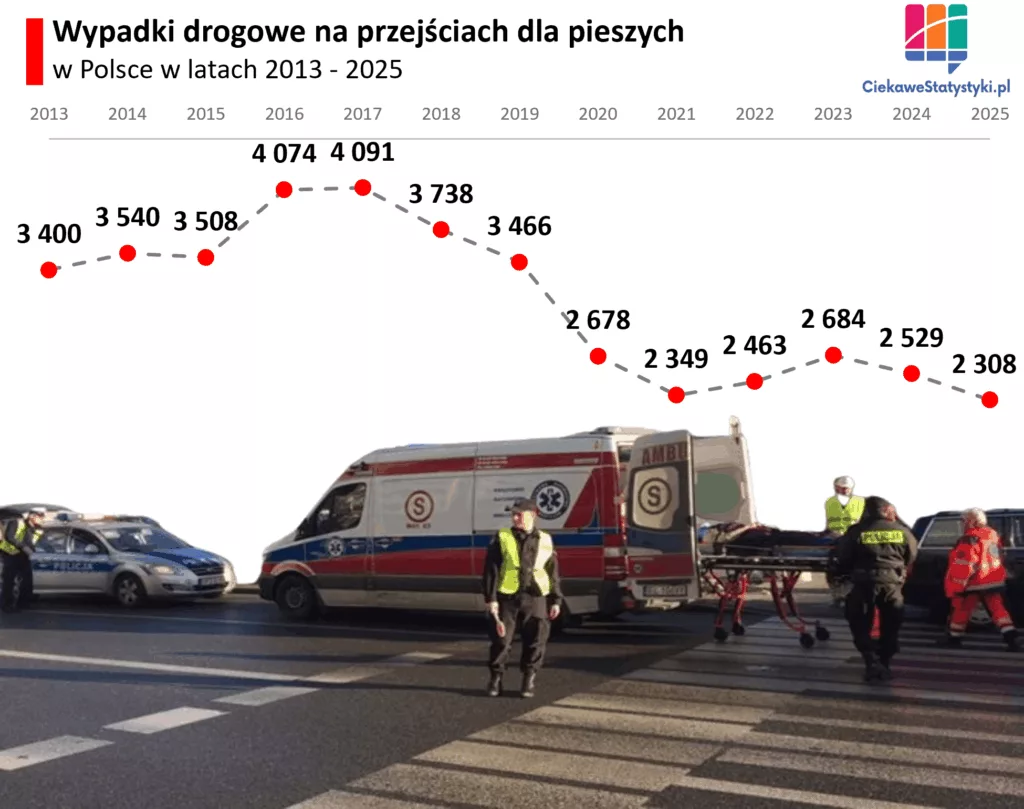 Wypadki drogowe w Polsce na przejściu dla pieszych w latach 2013 - 2025 Wykres liniowy pokazujący liczbę wypadków drogowych na przejściach dla pieszych w Polsce w latach 2013–2025 oraz długoterminowy trend spadkowy.