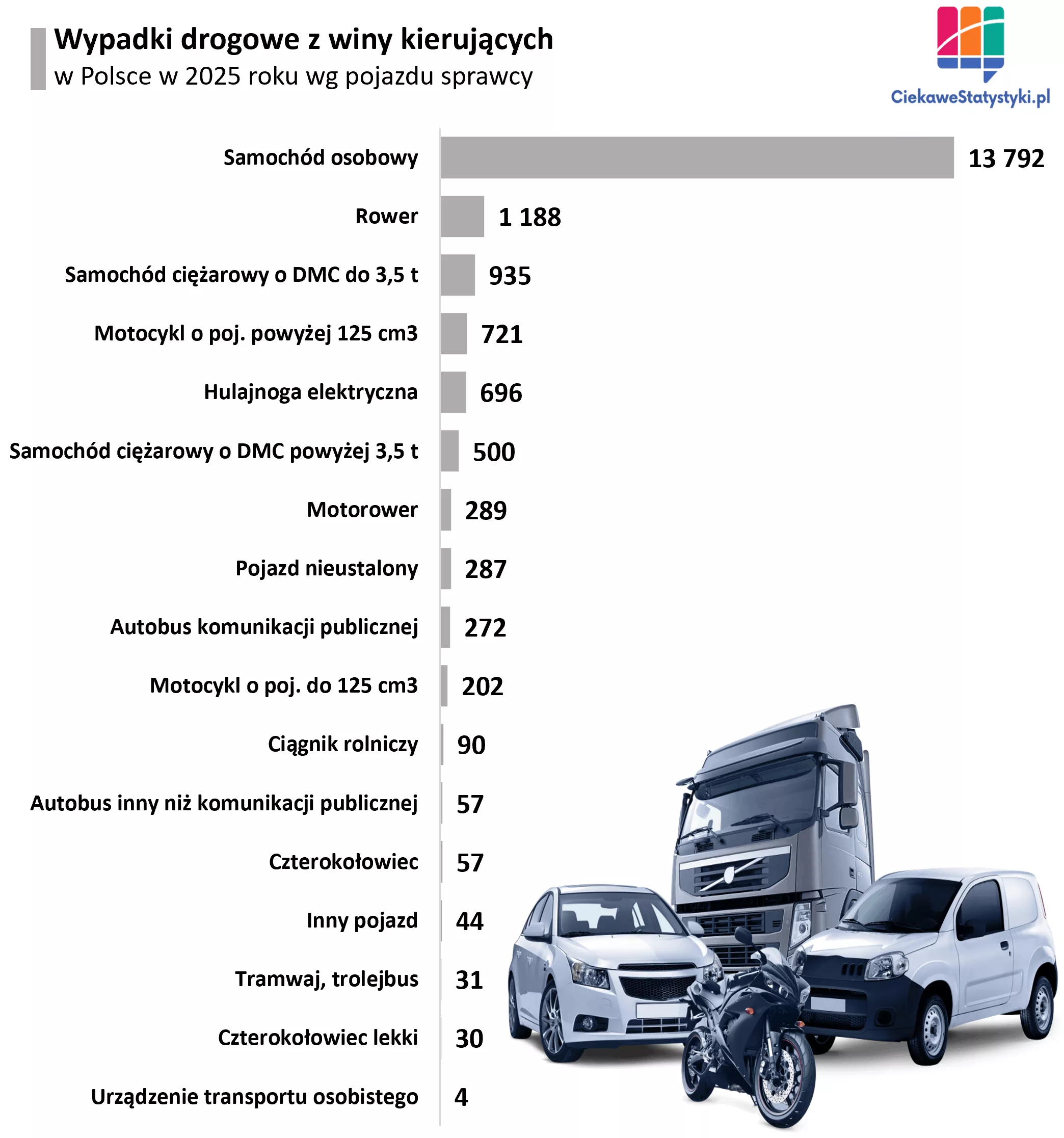 Wypadki drogowe w Polsce wg pojazdu sprawcy w 2025 roku Wykres przedstawiający liczbę wypadków drogowych według rodzaju pojazdu sprawcy w Polsce w 2025 roku, z dominującym udziałem samochodów osobowych.