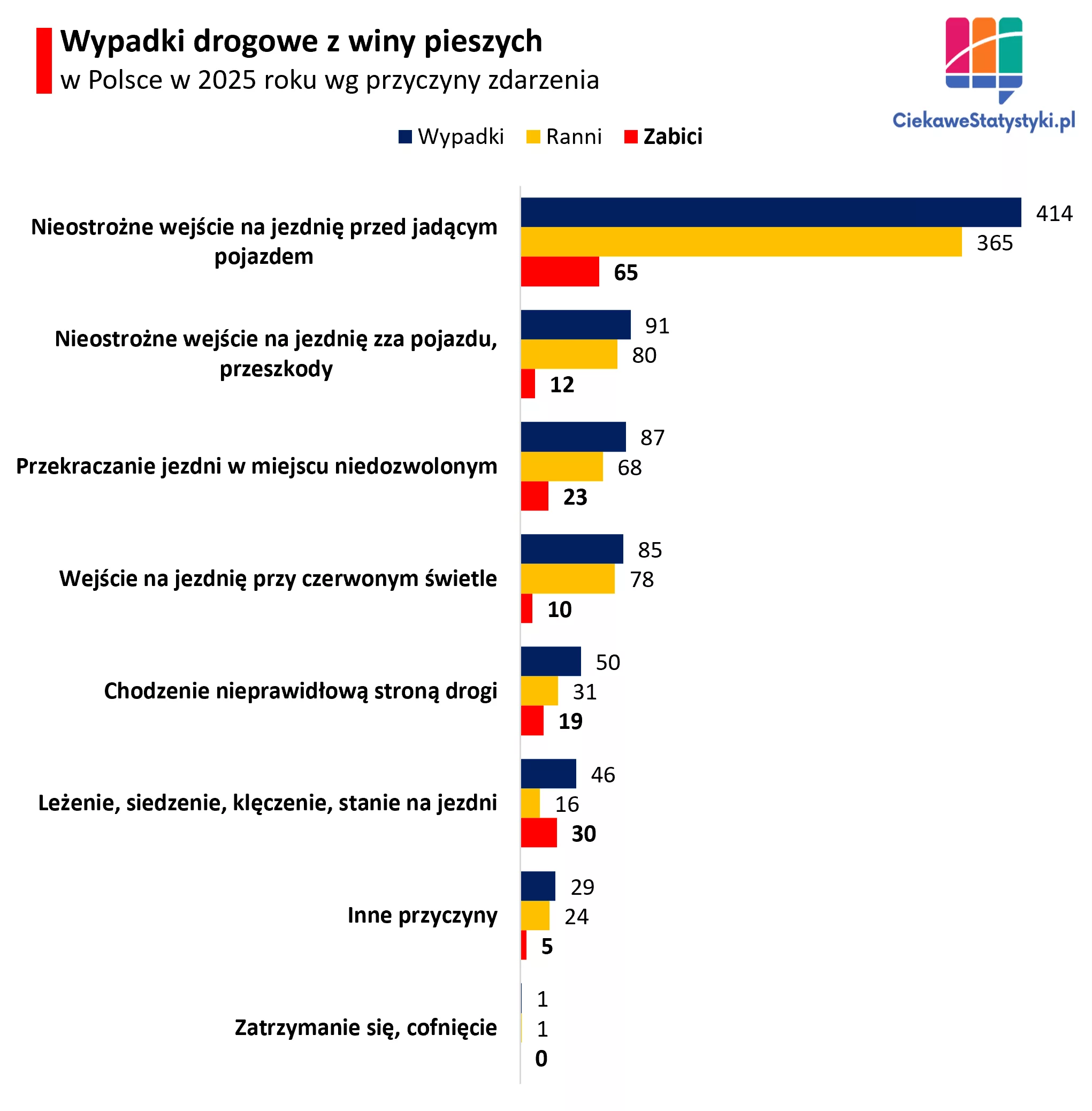 Przyczyny wypadków drogowych w Polsce z winy pieszych w 2025 roku Wykres przedstawiający najczęstsze przyczyny wypadków drogowych z winy pieszych w Polsce w 2025 roku, z dominującym nieostrożnym wejściem na jezdnię przed jadącym pojazdem.