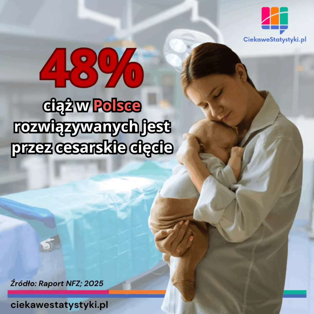 Odsetek cesarskich cięć w Polsce w 2025 roku Odsetek cesarskich cięć w Polsce w 2025 roku według danych NFZ