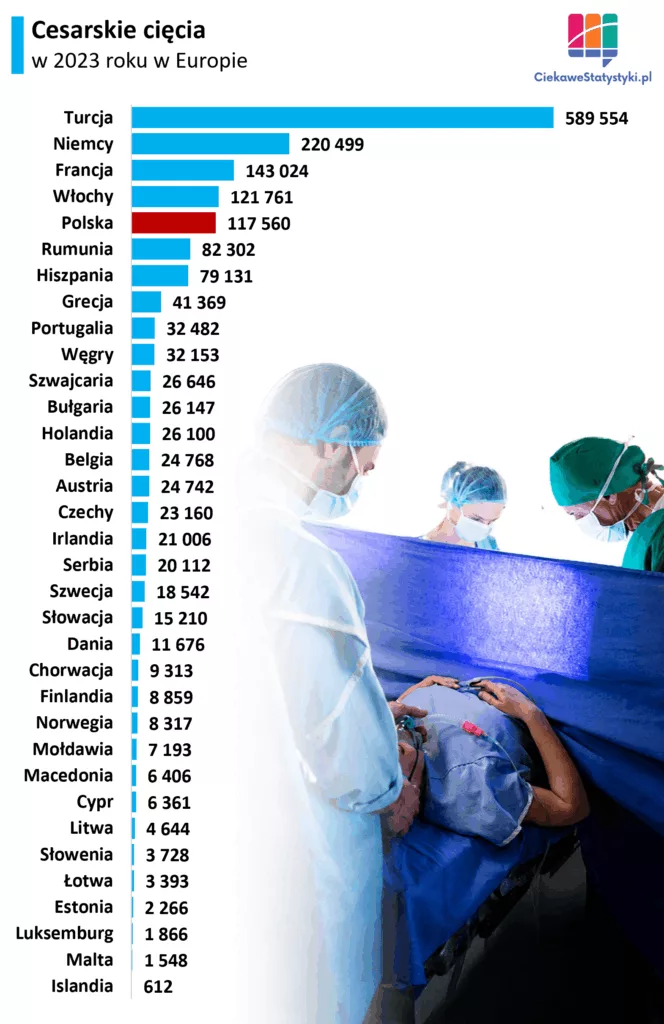 Liczba cesarskich cięć w Polsce i w Europie Liczba cesarskich cięć w krajach Europy w 2023 roku według Eurostat