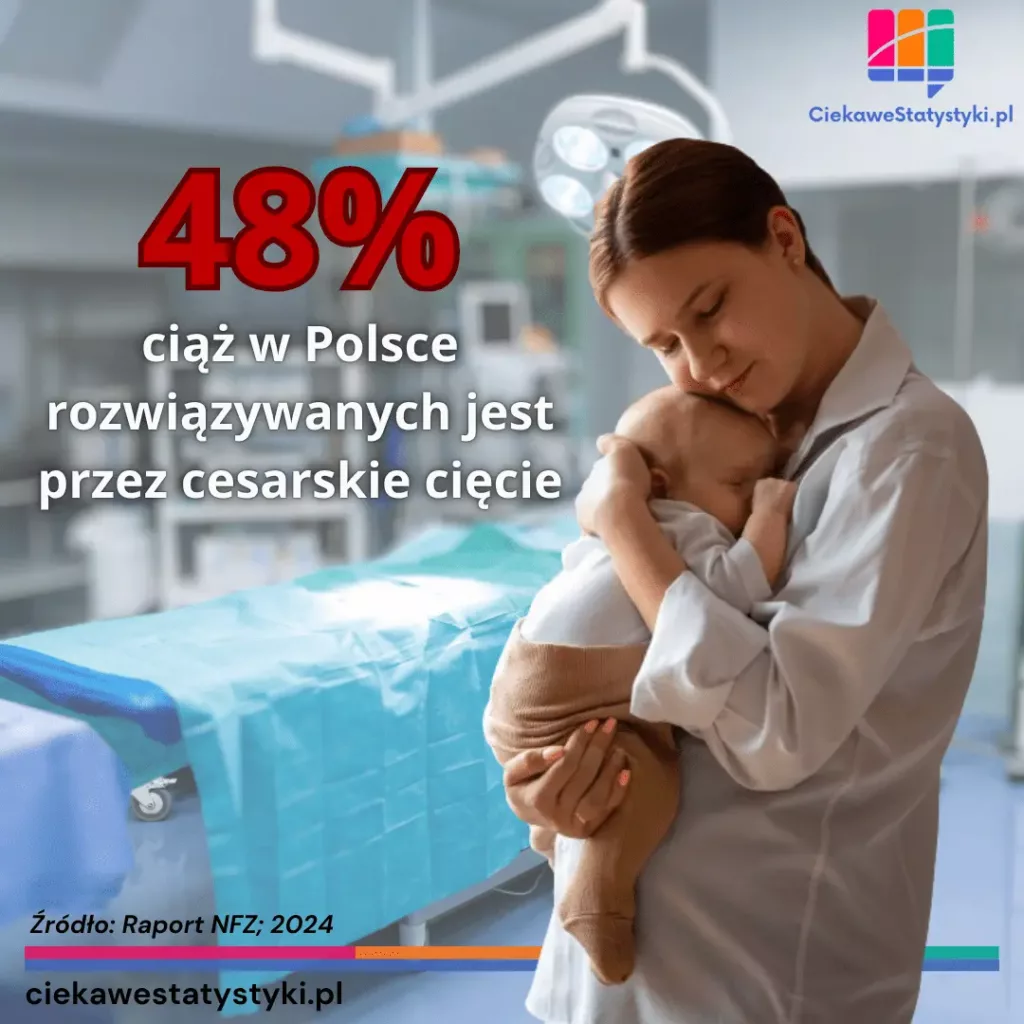 Odsetek cesarskich cięć w Polsce