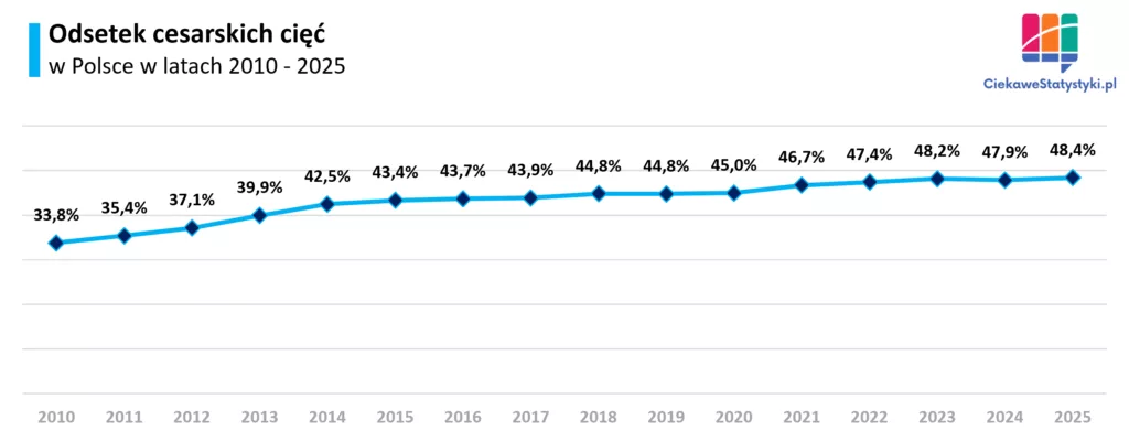Odsetek cesarskich cięć w Polsce Odsetek cesarskich cięć w Polsce w latach 2010–2025 według danych NFZ