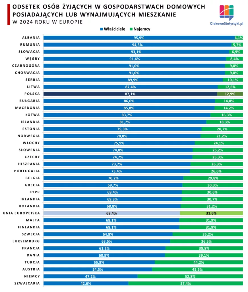 Właściciele i najemcy mieszkań