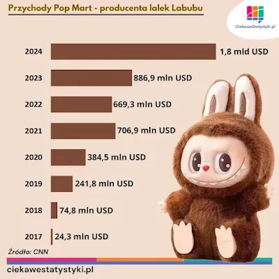 Labubu: jak pluszowy stworek napędza miliardowe przychody