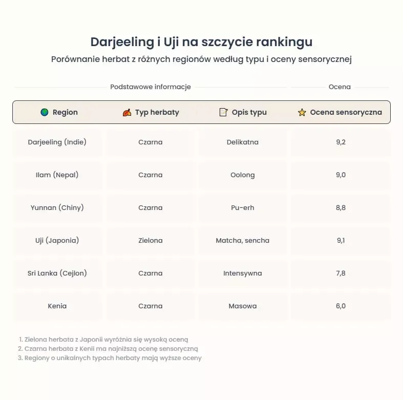 Grafika przedstawia porównanie sensoryczne, jakościowe i cenowe herbat