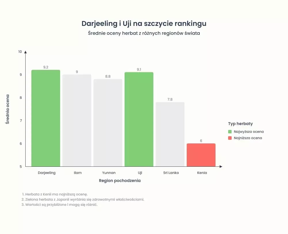 Grafika przedstawia porównanie ocen popularnych w Polsce herbat