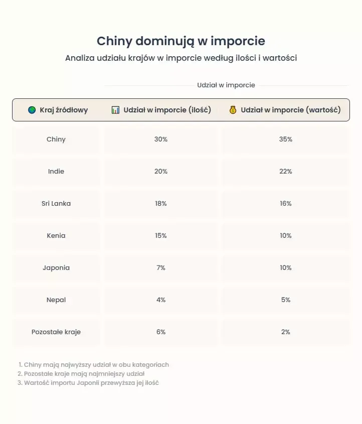Grafika prezentuje skąd Polska importuje herbatę