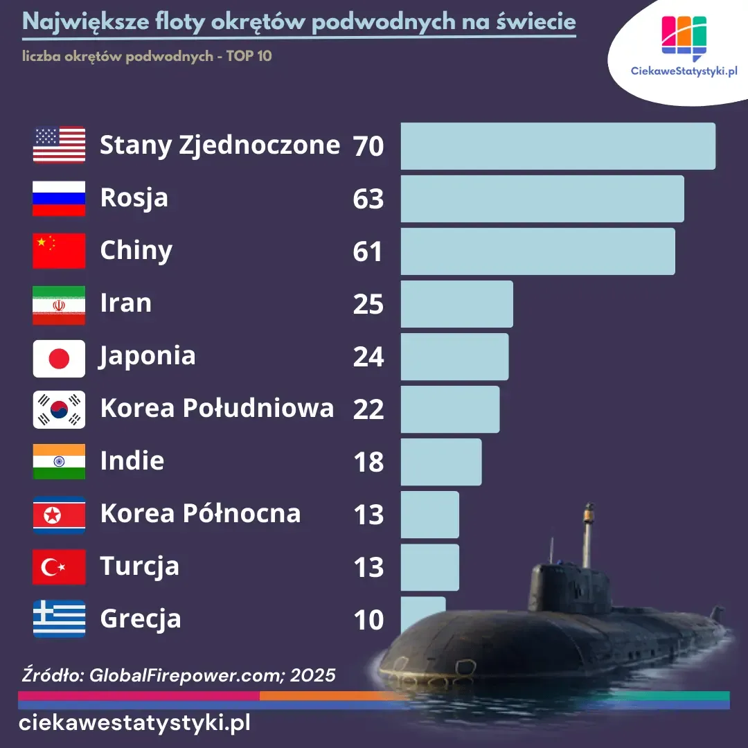 Największe floty okrętów podwodnych na świecie Grafika przedstawia kraje z największą liczbą okrętów podwodnych